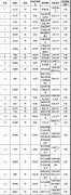 2018年国家杰青入选名单正式公布！