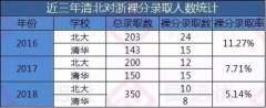 史上最严自主招生：最高缩减70％，波及清华北大等76所高校