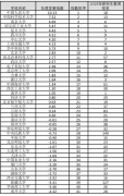 2019年度一流大学一流学科发展指数报告出炉华中科技大学发展指数位列第九