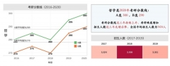 2020年考研国家线发布，“金平果”告诉你招生详情如何？