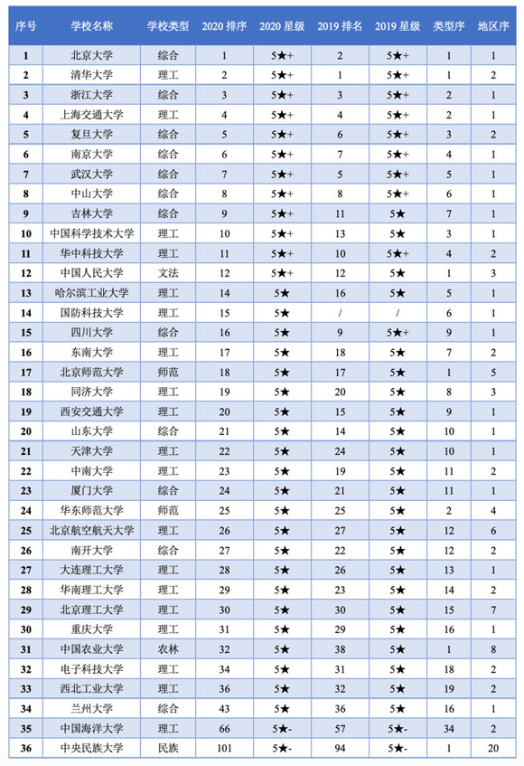 强基计划36所高校近两年的全国排名（金平果中评榜）