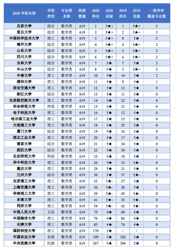 强基计划招生院校数学类专业排名