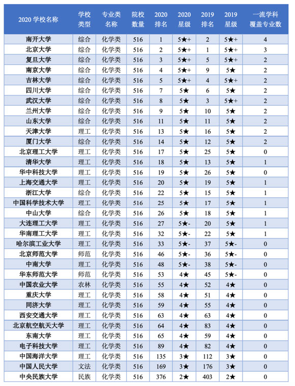 强基计划招生院校化学类专业排名