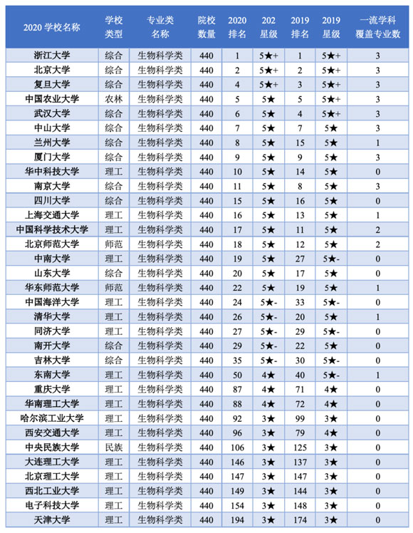 强基计划招生院校生物科学类专业排名