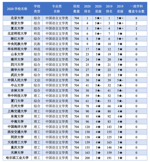 强基计划招生院校中国语言文学类专业排名