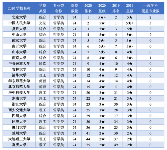 强基计划招生院校哲学类专业排名