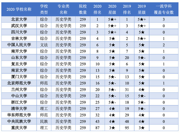 强基计划招生院校历史学类专业排名