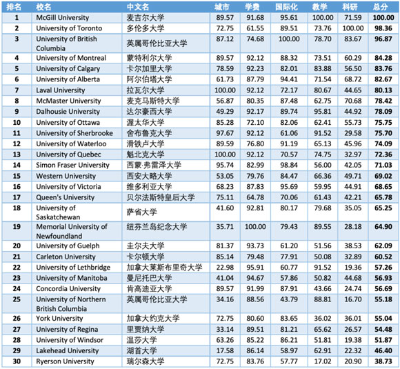 2020年加拿大大学留学指数排名前30强