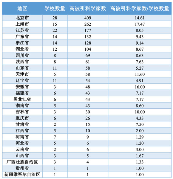 高被引学者数量（地区层面）