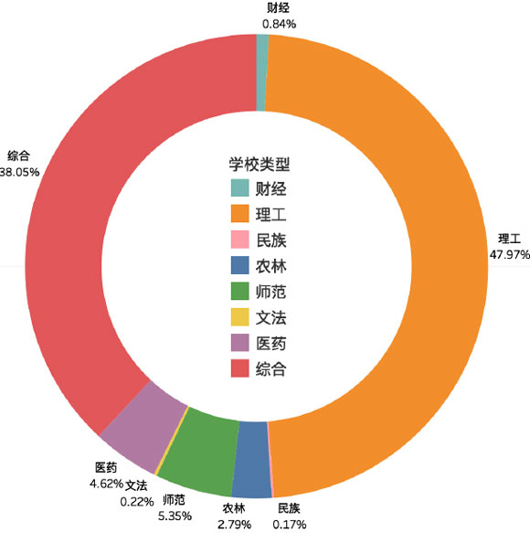 学校类型分布