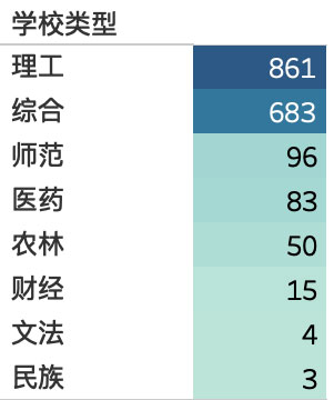 高被引科学家数量（学校类型）