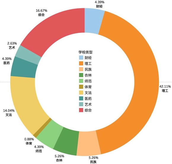 部属院校类型分布