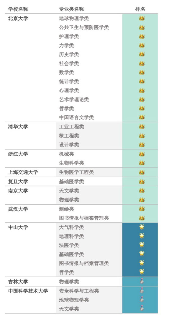 前十名学校王牌专业