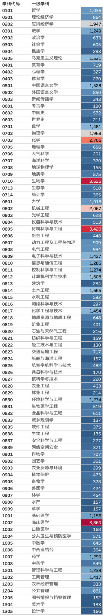 一级学科博士研究生招生人数排名