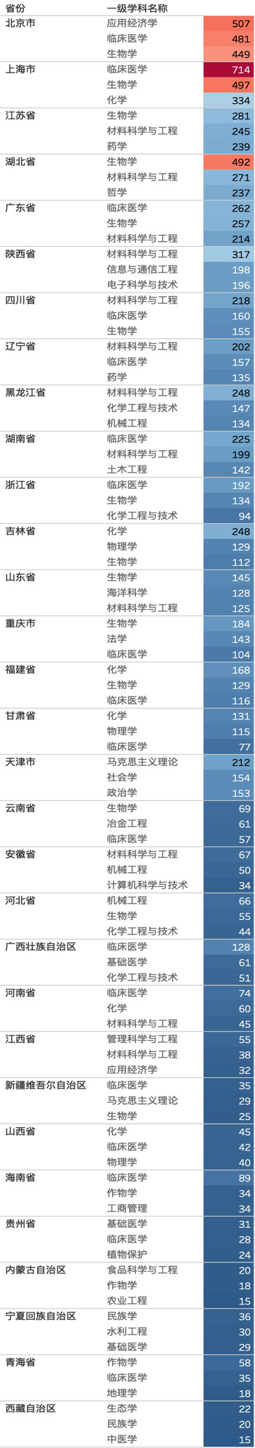 各省份博士研究生招生人数前三名