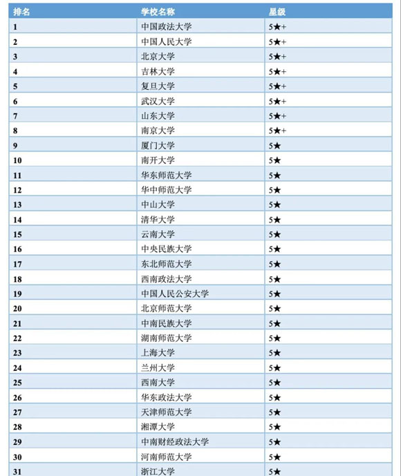 0301 法学类