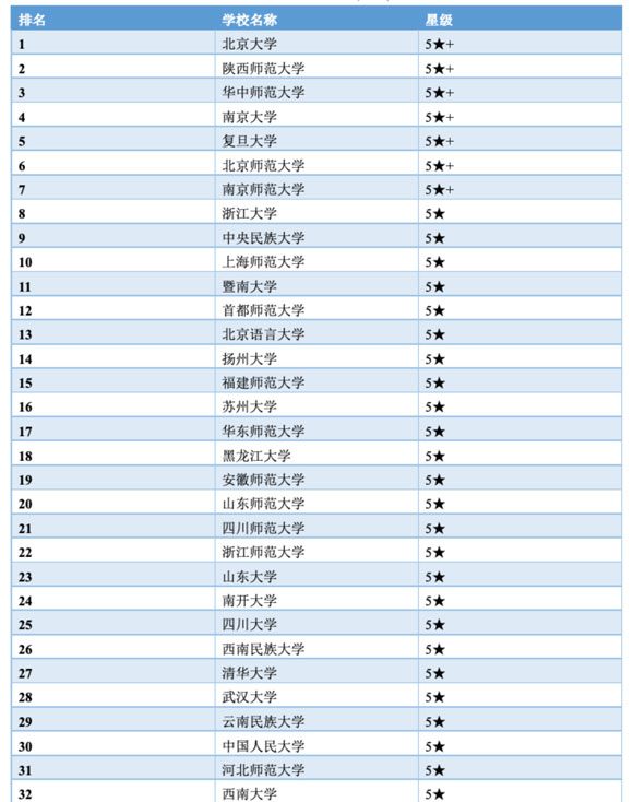 0501 中国语言文学类排名