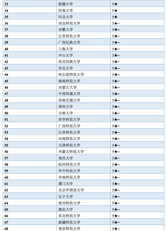 0501 中国语言文学类排名