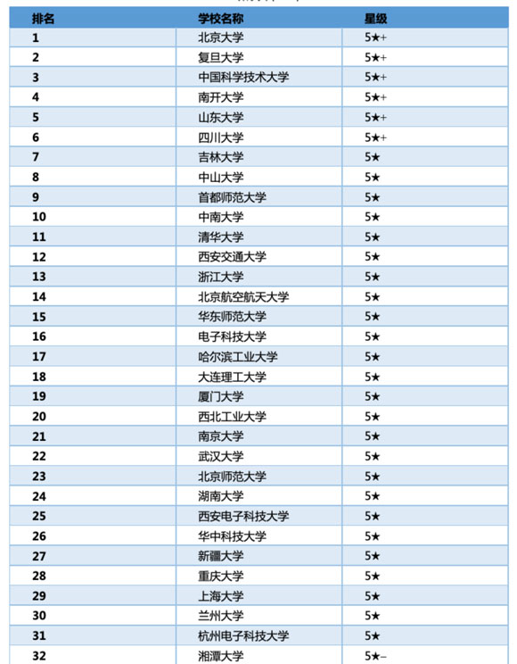 0701 数学类排名