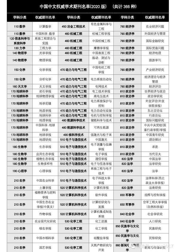 中国学术期刊评价分学科权威期刊名单