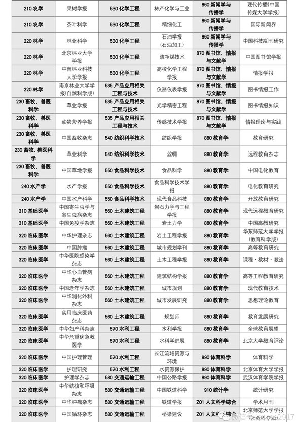 中国学术期刊评价分学科权威期刊名单