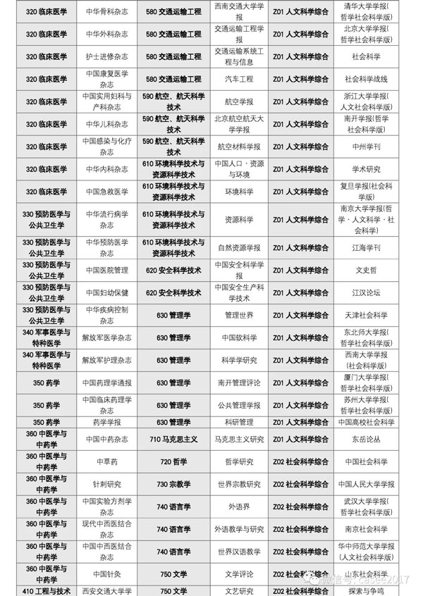 中国学术期刊评价分学科权威期刊名单