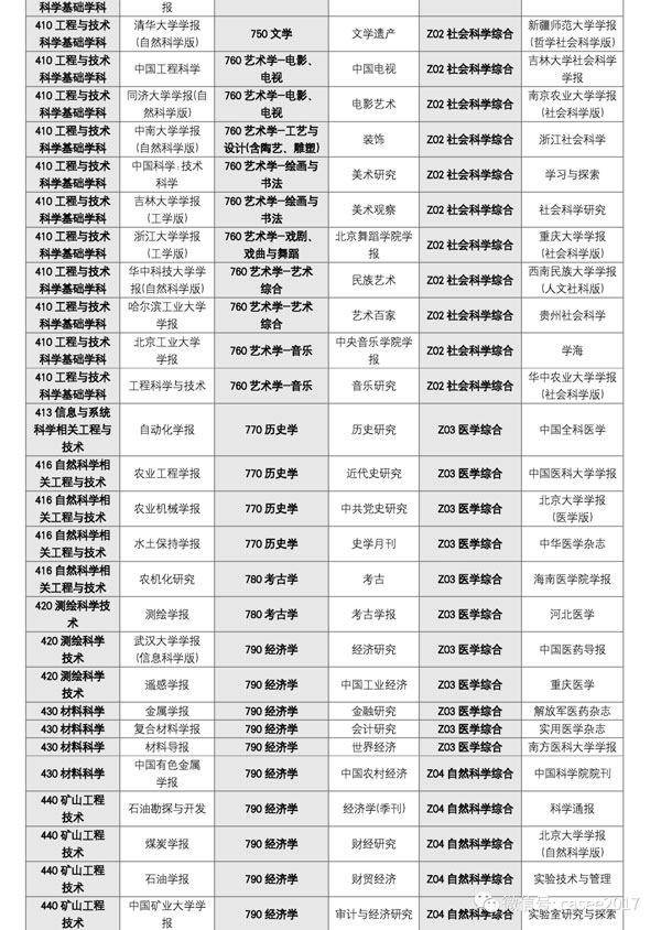 中国学术期刊评价分学科权威期刊名单