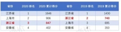 从“金平果”世界一流大学评价报告看长三角四省市的双一流建设和发展