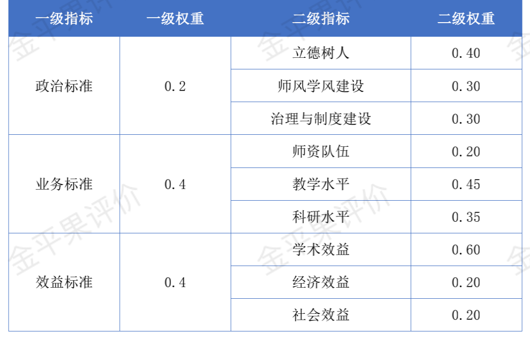 2021年中国本科院校竞争力评价指标体系