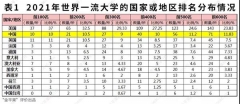 2021年中国高校在世界一流大学前600强中占比稳中有升