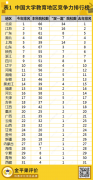 聚焦！2022年中国大学教育竞争力评价结果新鲜出炉！