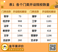 2022年中国大学本科教育门类竞争力排行榜隆重发布！