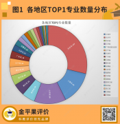 榜上有名！全国TOP 1本科专业分布大公开！