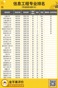 就业薪酬TOP3|信息工程专业报考指南