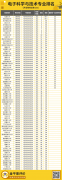 就业薪酬TOP7|电子科学与技术专业报考指南