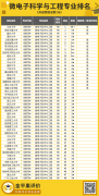 就业薪酬TOP8|微电子科学与工程专业报考指南