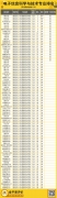 就业薪酬TOP14|电子信息科学与技术专业报考指南