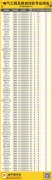 就业薪酬TOP15|电气工程及其自动化专业报考指南