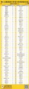 全国高被引学者机构分布与学科分布排行榜
