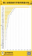 2023“中国高被引学者”公布，高被引学者数省份分布排名出炉！