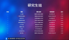 中国科教评价研究院研究生在“AI+信息素养”大赛中表现出色，两支队伍成功晋级省决赛