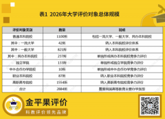 2026年金平果中评榜中国大学及学科专业评价结果发布