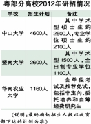 2012考研有变化 7个专业学位初试取消政治(图)