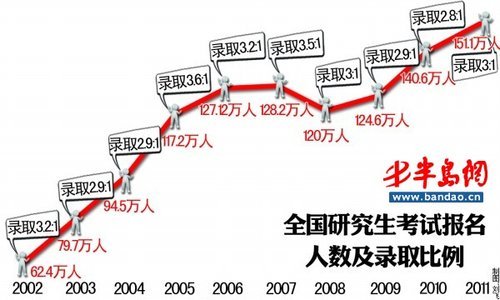 全国研究生考试报名人数及录取比例图