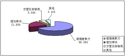  《2012年中国学生留学意向调查报告》发布
