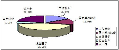  《2012年中国学生留学意向调查报告》发布
