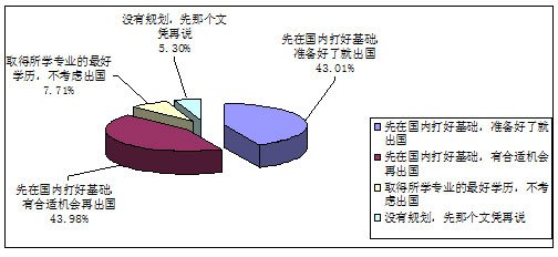  《2012年中国学生留学意向调查报告》发布