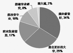 调查显示：女生比男生更倾向读研(图)