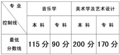 云南省2012年艺术统一考试最低控制分数线