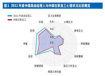 中国高级经理人心理资本与压力现状调查